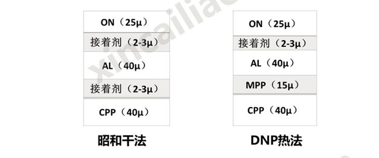 ▲ 铝塑膜制造工艺（图片来自新材料网）